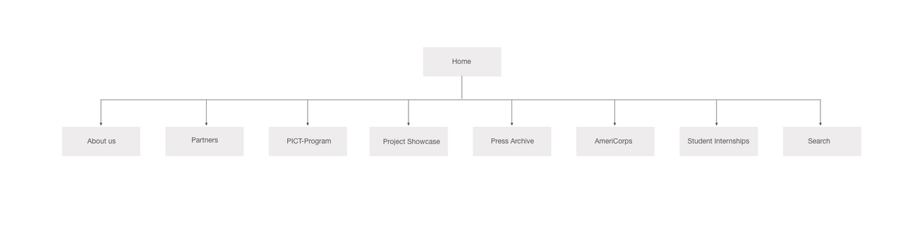  Navigation  Structure
