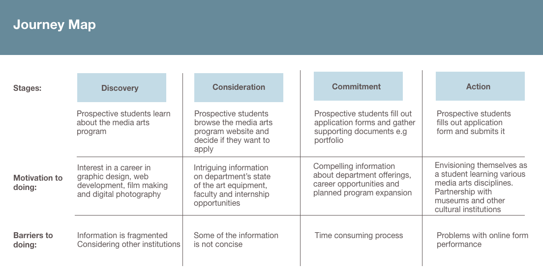 Journey Map